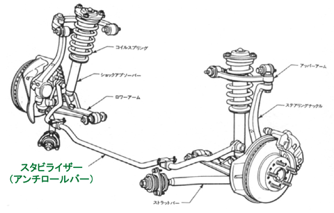 自動車の豆知識 サスペンション